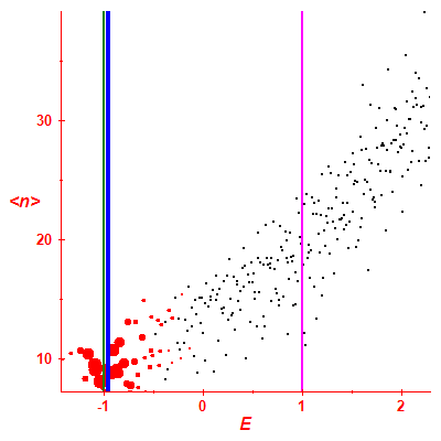 Peres lattice <N>